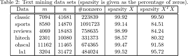 Figure 3 for Coordinate Descent Methods for Symmetric Nonnegative Matrix Factorization