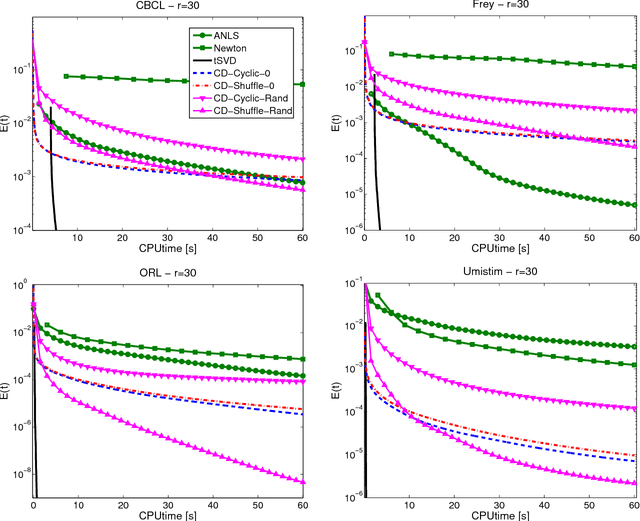 Figure 4 for Coordinate Descent Methods for Symmetric Nonnegative Matrix Factorization