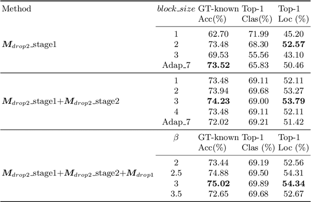 Figure 2 for Dual-attention Guided Dropblock Module for Weakly Supervised Object Localization