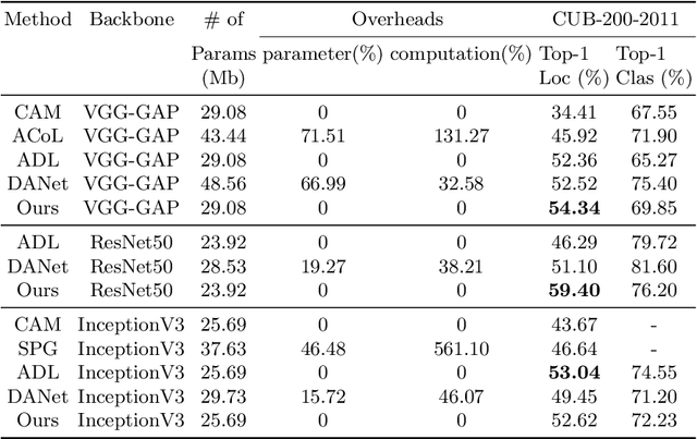 Figure 4 for Dual-attention Guided Dropblock Module for Weakly Supervised Object Localization