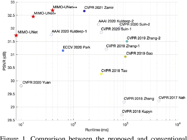 Figure 1 for Rethinking Coarse-to-Fine Approach in Single Image Deblurring