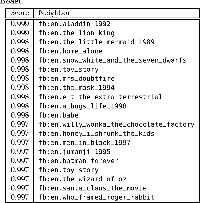 Figure 2 for Leveraging Usage Data for Linked Data Movie Entity Summarization