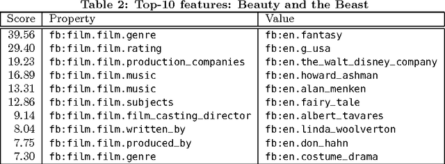 Figure 3 for Leveraging Usage Data for Linked Data Movie Entity Summarization