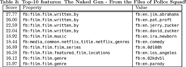 Figure 4 for Leveraging Usage Data for Linked Data Movie Entity Summarization