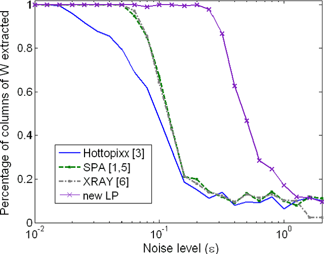 Figure 1 for Robust Near-Separable Nonnegative Matrix Factorization Using Linear Optimization
