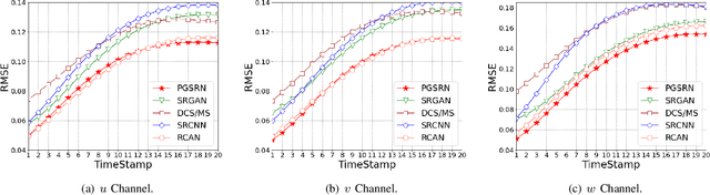 Figure 4 for Reconstructing High-resolution Turbulent Flows Using Physics-Guided Neural Networks