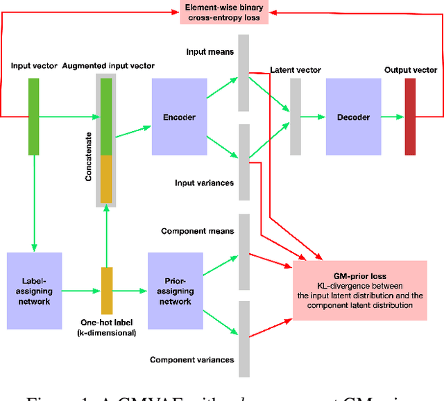Figure 1 for Game Level Clustering and Generation using Gaussian Mixture VAEs