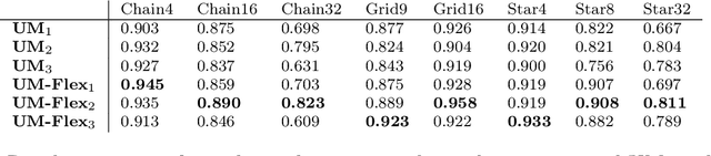 Figure 2 for Universal Marginaliser for Deep Amortised Inference for Probabilistic Programs