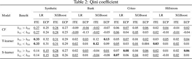 Figure 4 for To do or not to do: cost-sensitive causal decision-making