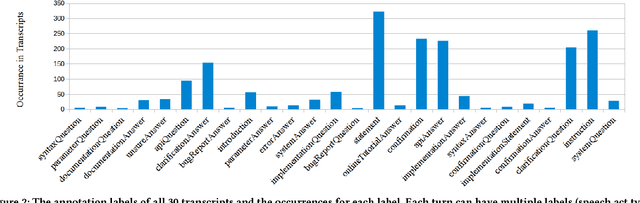 Figure 3 for Detecting Speech Act Types in Developer Question/Answer Conversations During Bug Repair