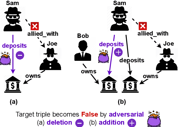 Figure 1 for Adversarial Attacks on Knowledge Graph Embeddings via Instance Attribution Methods