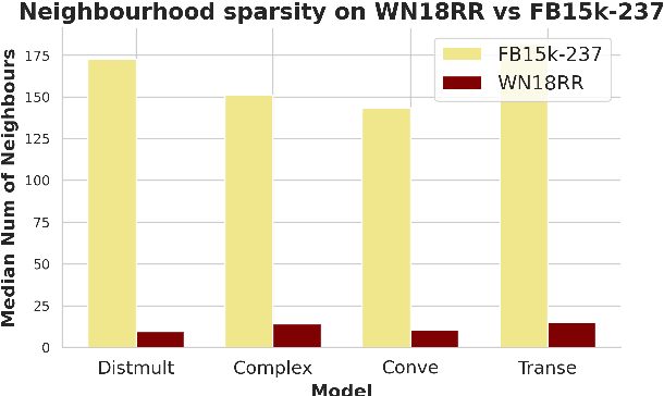 Figure 4 for Adversarial Attacks on Knowledge Graph Embeddings via Instance Attribution Methods