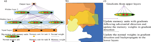 Figure 1 for Overcoming catastrophic forgetting problem by weight consolidation and long-term memory