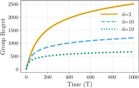 Figure 1 for Distributed Bandits: Probabilistic Communication on $d$-regular Graphs