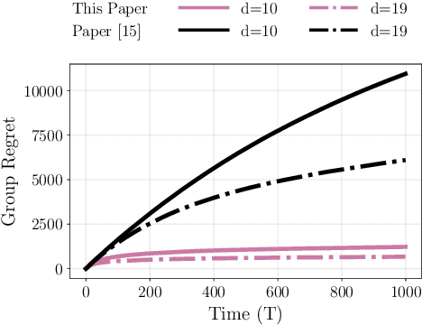 Figure 3 for Distributed Bandits: Probabilistic Communication on $d$-regular Graphs