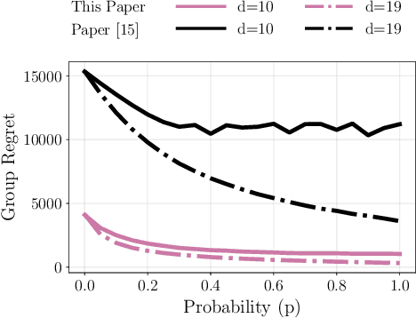 Figure 4 for Distributed Bandits: Probabilistic Communication on $d$-regular Graphs
