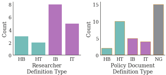 Figure 4 for Defining AI in Policy versus Practice