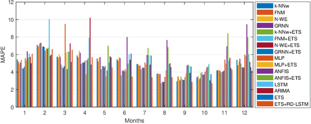 Figure 2 for A Hybrid Residual Dilated LSTM end Exponential Smoothing Model for Mid-Term Electric Load Forecasting