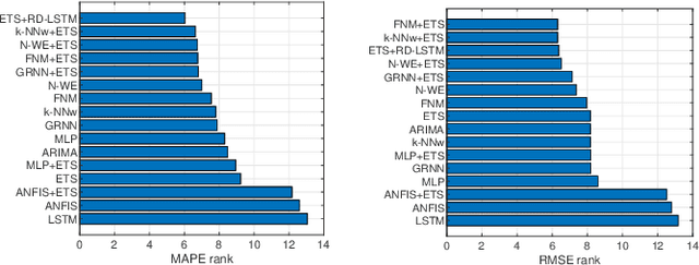 Figure 3 for A Hybrid Residual Dilated LSTM end Exponential Smoothing Model for Mid-Term Electric Load Forecasting