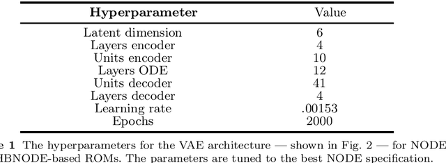 Figure 2 for Learning POD of Complex Dynamics Using Heavy-ball Neural ODEs