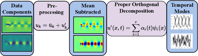 Figure 1 for Learning POD of Complex Dynamics Using Heavy-ball Neural ODEs