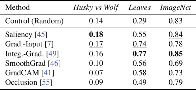 Figure 2 for What I Cannot Predict, I Do Not Understand: A Human-Centered Evaluation Framework for Explainability Methods