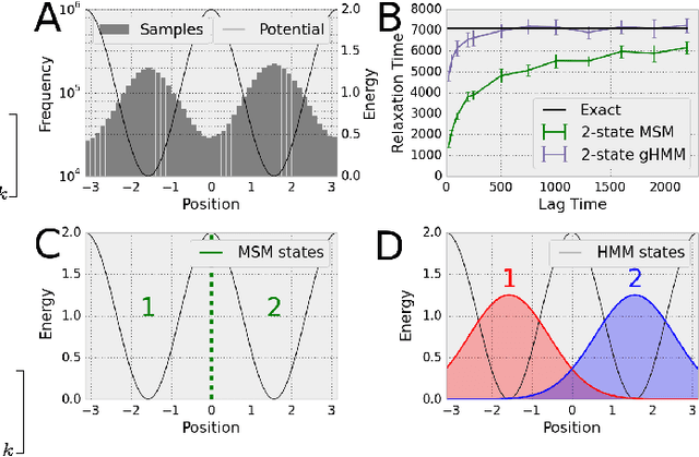 Figure 1 for Understanding Protein Dynamics with L1-Regularized Reversible Hidden Markov Models