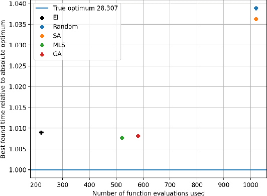 Figure 2 for Bayesian Optimization for auto-tuning GPU kernels