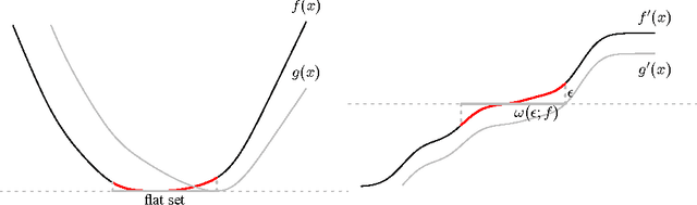 Figure 1 for Local Minimax Complexity of Stochastic Convex Optimization