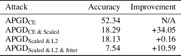 Figure 2 for Exploring Misclassifications of Robust Neural Networks to Enhance Adversarial Attacks