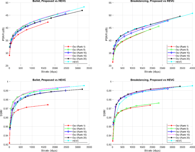 Figure 2 for A Flexible Lossy Depth Video Coding Scheme Based on Low-rank Tensor Modelling and HEVC Intra Prediction for Free Viewpoint Video