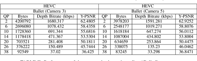 Figure 3 for A Flexible Lossy Depth Video Coding Scheme Based on Low-rank Tensor Modelling and HEVC Intra Prediction for Free Viewpoint Video