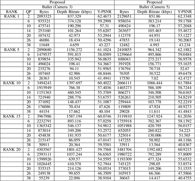 Figure 4 for A Flexible Lossy Depth Video Coding Scheme Based on Low-rank Tensor Modelling and HEVC Intra Prediction for Free Viewpoint Video