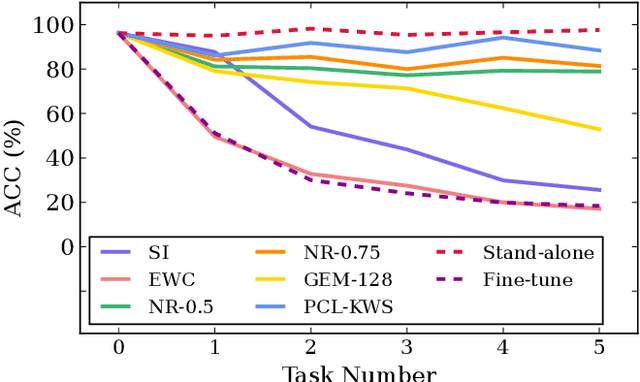 Figure 3 for Progressive Continual Learning for Spoken Keyword Spotting
