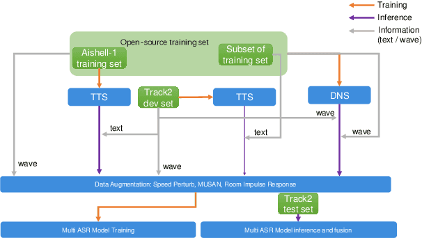 Figure 1 for LeVoice ASR Systems for the ISCSLP 2022 Intelligent Cockpit Speech Recognition Challenge