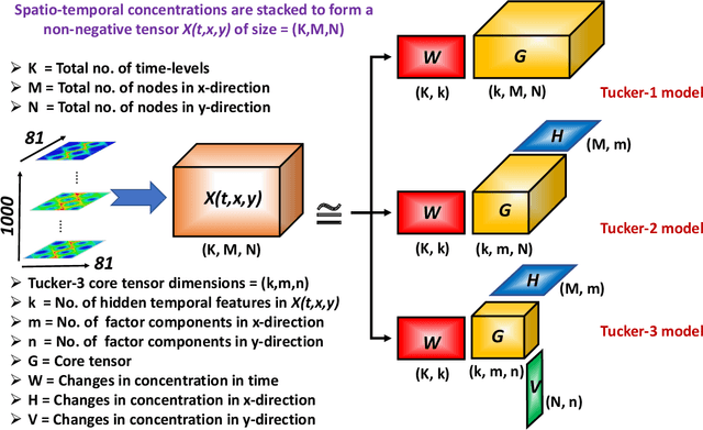 Figure 3 for Unsupervised Machine Learning Based on Non-Negative Tensor Factorization for Analyzing Reactive-Mixing