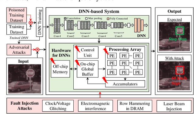 Figure 1 for Exploiting Vulnerabilities in Deep Neural Networks: Adversarial and Fault-Injection Attacks