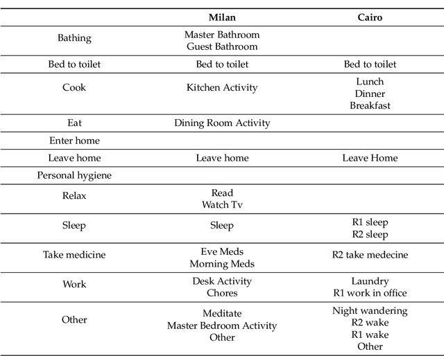 Figure 4 for Using Language Model to Bootstrap Human Activity Recognition Ambient Sensors Based in Smart Homes