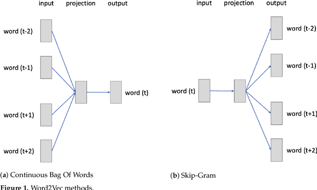 Figure 1 for Using Language Model to Bootstrap Human Activity Recognition Ambient Sensors Based in Smart Homes