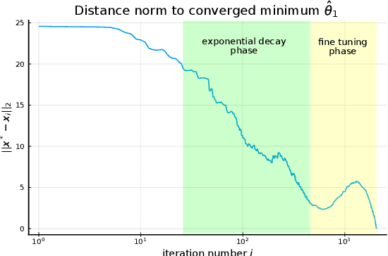 Figure 4 for The layer-wise L1 Loss Landscape of Neural Nets is more complex around local minima