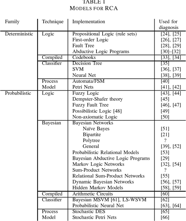 Figure 4 for Survey on Models and Techniques for Root-Cause Analysis