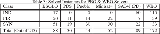 Figure 4 for Algorithms for Weighted Boolean Optimization