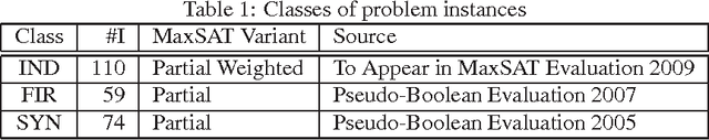 Figure 1 for Algorithms for Weighted Boolean Optimization