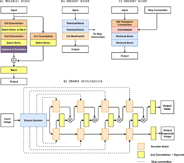 Figure 1 for DDANet: Dual Decoder Attention Network for Automatic Polyp Segmentation