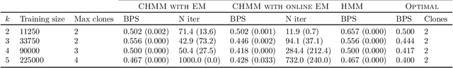 Figure 2 for Learning higher-order sequential structure with cloned HMMs
