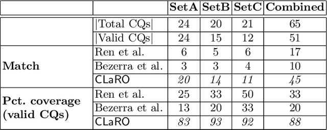 Figure 2 for CLaRO: a Data-driven CNL for Specifying Competency Questions