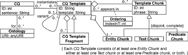 Figure 1 for CLaRO: a Data-driven CNL for Specifying Competency Questions