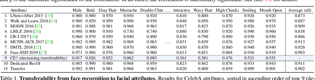 Figure 2 for Transferability and Hardness of Supervised Classification Tasks