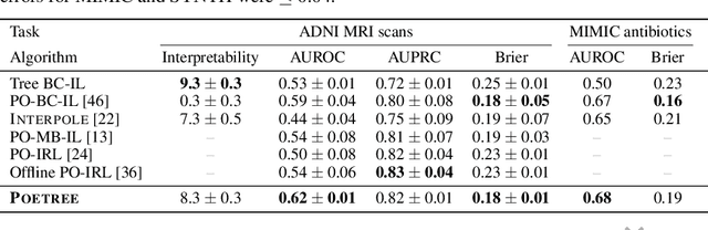 Figure 4 for POETREE: Interpretable Policy Learning with Adaptive Decision Trees