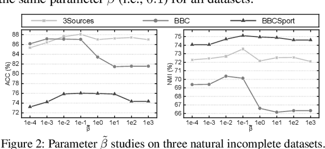 Figure 4 for Spectral Perturbation Meets Incomplete Multi-view Data
